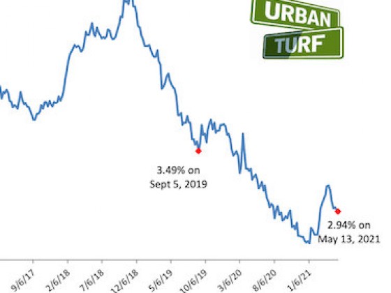Mortgage Rates Drop To Lowest Level in Three Months