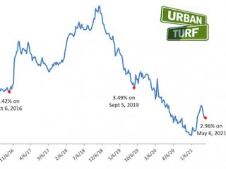 A Cool Down Coming? Mortgage Demand Drops For Second Week