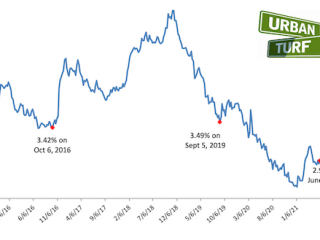 Mortgage Applications Drop to Lowest Level Since Early 2020