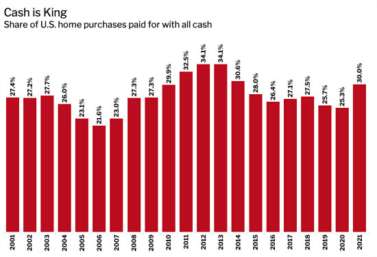 1 in 4 DC Home Sales in 2021 Was All Cash, Per New Report