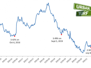 Mortgage Rates Drop to Lowest Level Since February