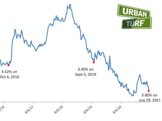 Mortgage Rates Remain at Five-Month Lows