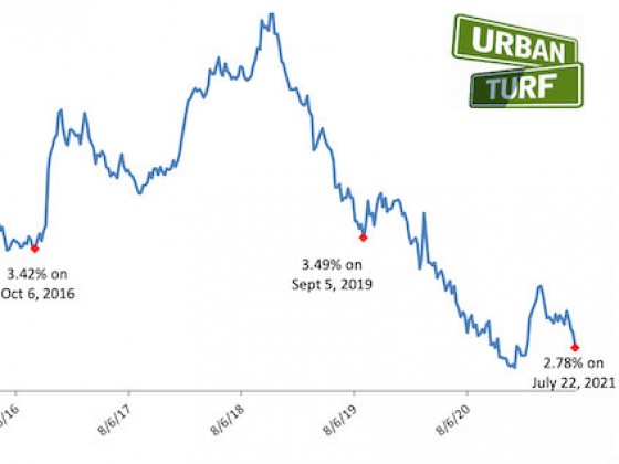 Mortgage Rates Fall Below 2.8% For First Time Since February