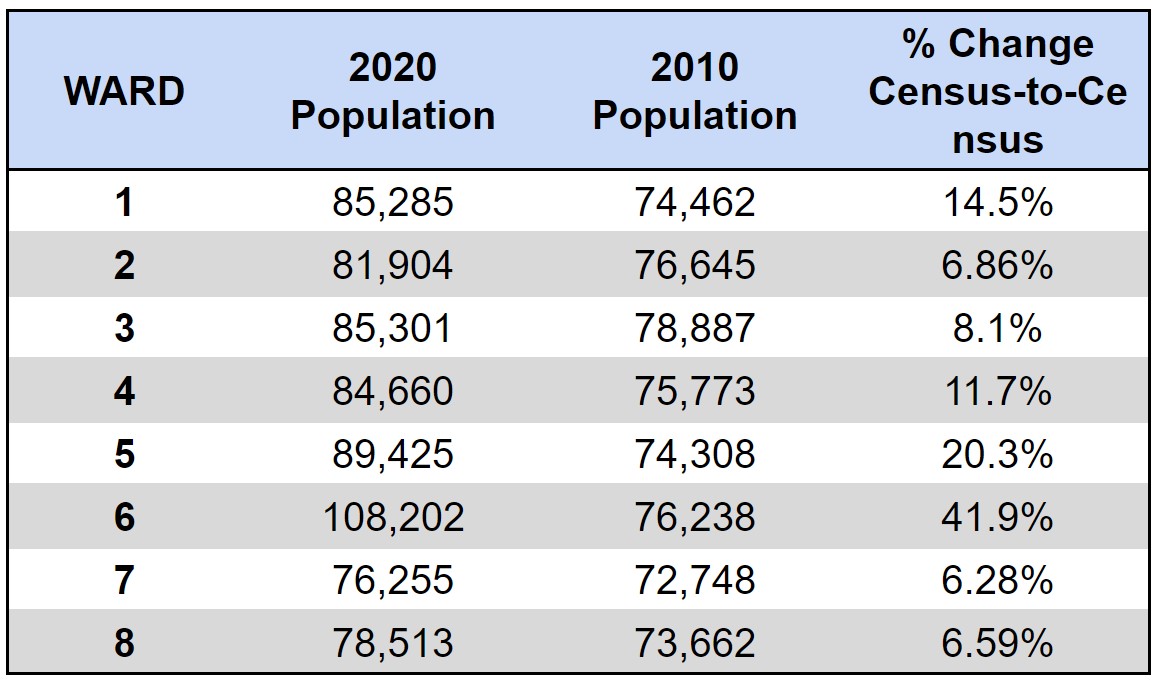 The Section of DC That Saw the Largest Population Boom Over the Last Decade