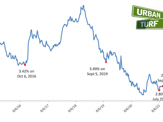 Mortgage Rates Have Been Flat For Months