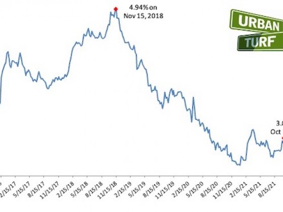 Mortgage Rates Rise Above 3% For First Time in Months