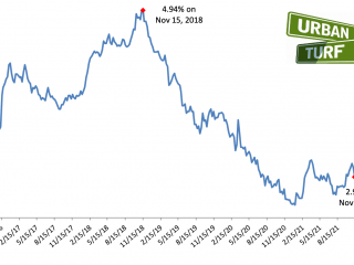 Mortgage Rates Drop Back Below 3%