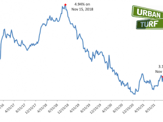 Small Mortgage Rate Drop Compels Uptick in Refinancing