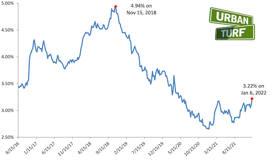 mortgage rates 2022 graph