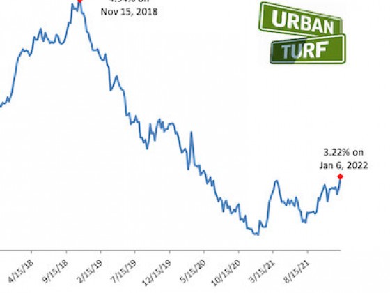 Mortgage Rates Start Out 2022 At Highest Level in 20 Months