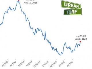 Mortgage Rates Start Out 2022 At Highest Level in 20 Months