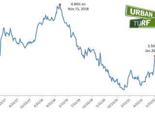 Long-Term Mortgage Rates Rise to Highest Level in More Than Two Years