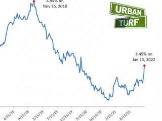 Mortgage Rates Pop, Rise to Highest Level in Almost Two Years