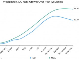 A Snapshot of Apartment Rents in the DC Area