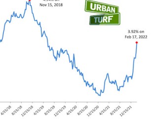 Approaching 4%: Mortgage Rates Reach Highest Level in Over Two Years