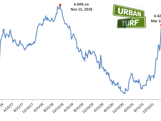 Mortgage Rates Shoot Up, Approach 4.5%