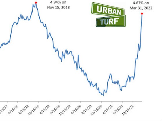 Mortgage Rates Rise to 4.67%