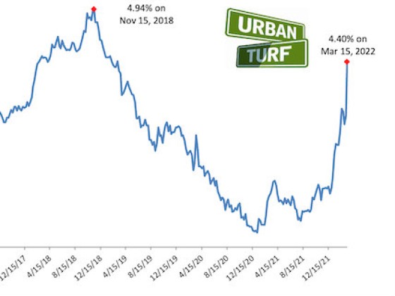 Mortgage Rates May Have Just Popped