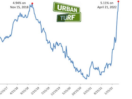 5.11%: Long-Term Mortgage Rates Now Exceed 5%