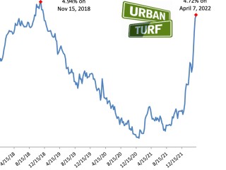 Long-Term Mortgage Rates Rising at Fastest Pace in Almost 20 Years