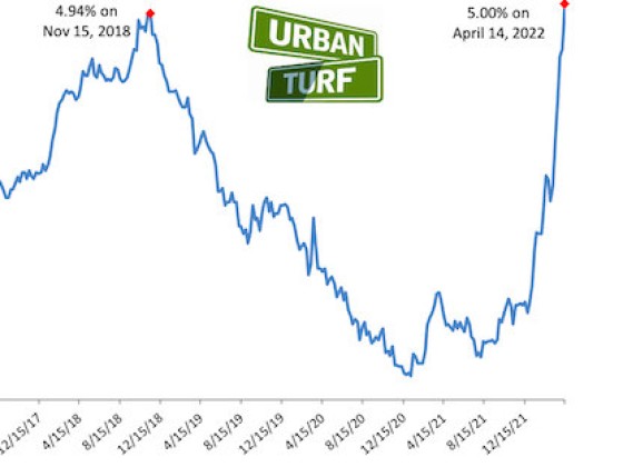 Mortgage Rates Hit 5% For First Time in Over a Decade