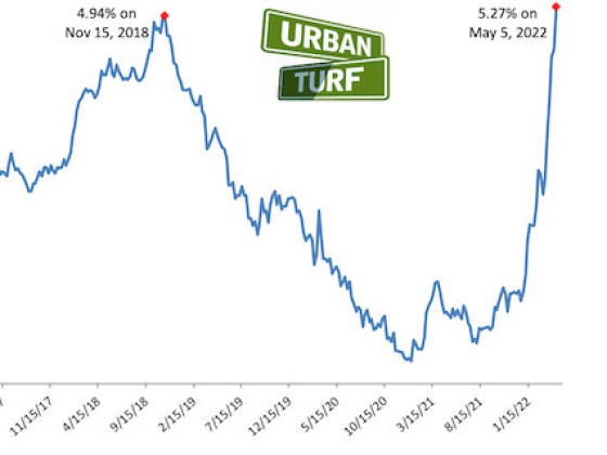 5.27%: Mortgage Rates Hit Highest Level Since 2009