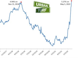 40% of UrbanTurf-Polled Homebuyers Halting Search Due to Rising Rates