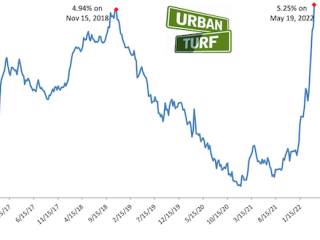 5.25%: Long-Term Mortgage Rates Drop Slightly