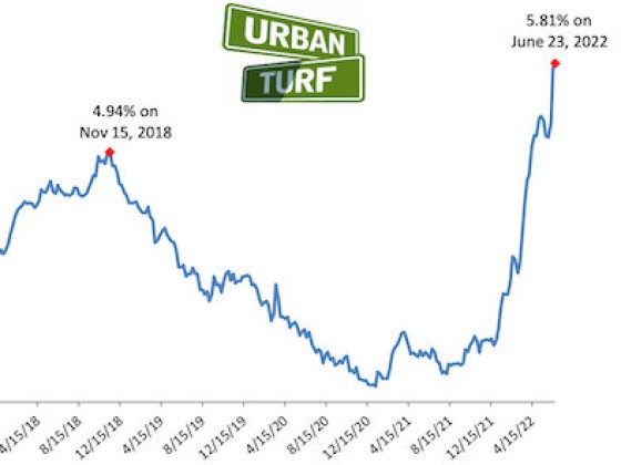 The Rise in Interest Rates Continues