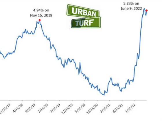 5.23%: Long-Term Mortgage Rates Resume Rise