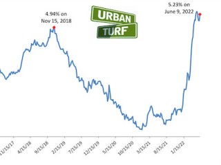 5.23%: Long-Term Mortgage Rates Resume Rise