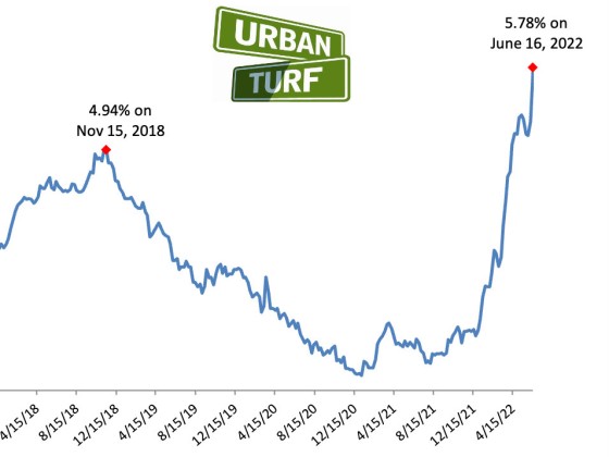 5.78%: Mortgage Rates See Largest Weekly Increase in 35 Years