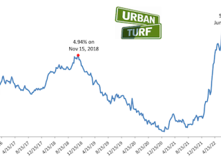 Mortgage Rates Drop Down to 5.3%