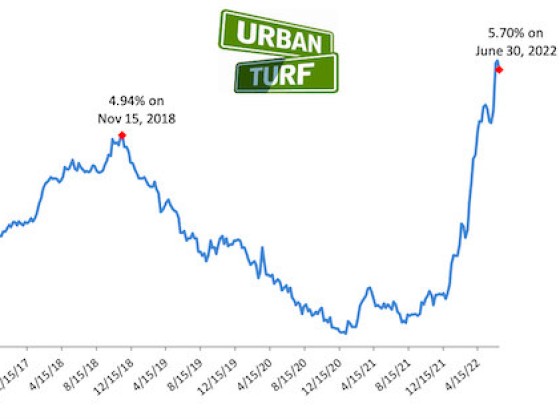 5.7%: Mortgage Rates Hit the Pause Button