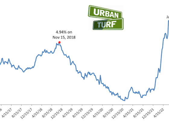 Mortgage Rates Head Back Up to 5.5%