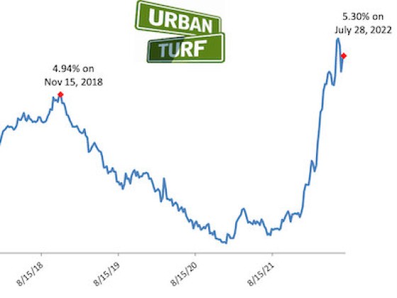 5.3%: Long-Term Mortgage Rates Drop Back Down