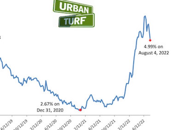 Long-Term Mortgage Rates Fall Below 5% For First Time Since April