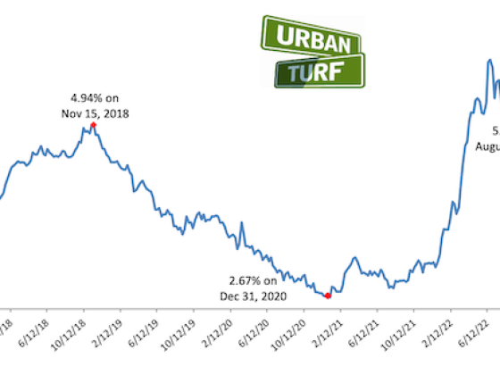 Long-Term Mortgage Rates Drift South