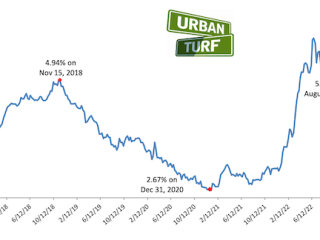 Long-Term Mortgage Rates Drift South