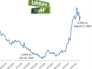 The Seesawing of Mortgage Rates Continues