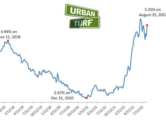 5.55%: Mortgage Rates Bounced Higher This Week