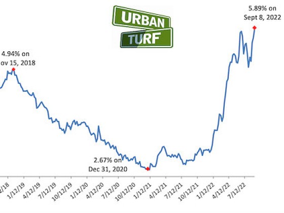 Mortgage Rates Approach 6%