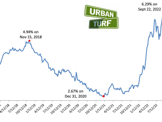 6.29%: Mortgage Rates Continue to Head North