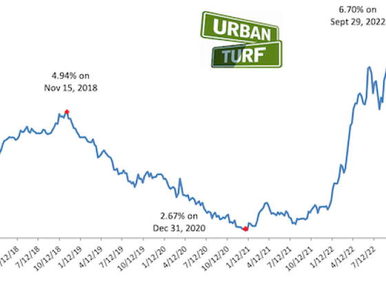 6.7%: Mortgage Rates Continue Their Ascent