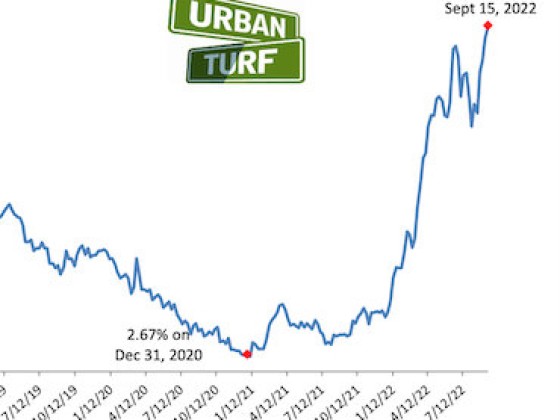 Mortgage Rates Rise Above 6% For First Time Since 2008