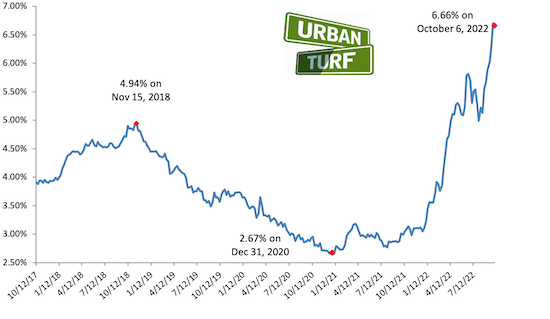 Mortgage rate chart_10-06-22.png