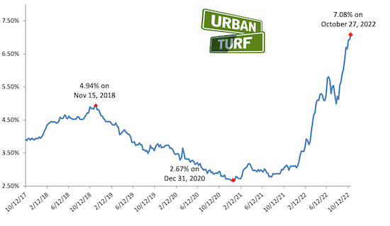 Mortgage rate chart_10-27-22.png