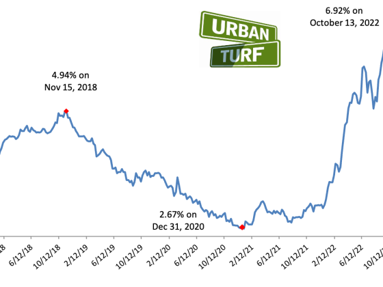 Two-Decade High: Mortgage Rates Rise to 6.92%