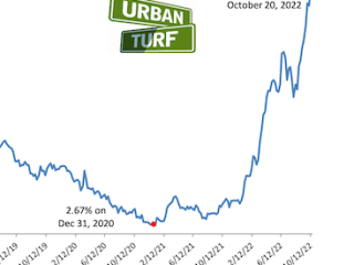 Long-Term Mortgage Rates Inch Up