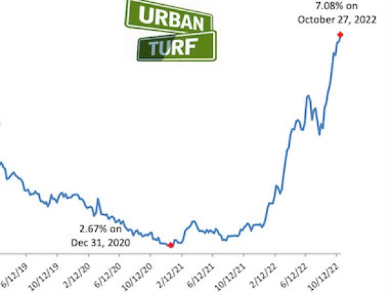 North of 7%: The Path of the 30-Year Mortgage Rate Since January